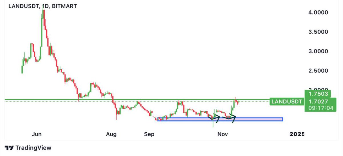 Altcoin season is here, and it’s going to be epic! With the bull cycle in full swing, I just aped into $LAND.

<a href="/Landshareio/">Landshare</a> is transforming real estate investment with blockchain tokenization, bringing property ownership to everyone.

Why $LAND is set to shake up the market:
 •