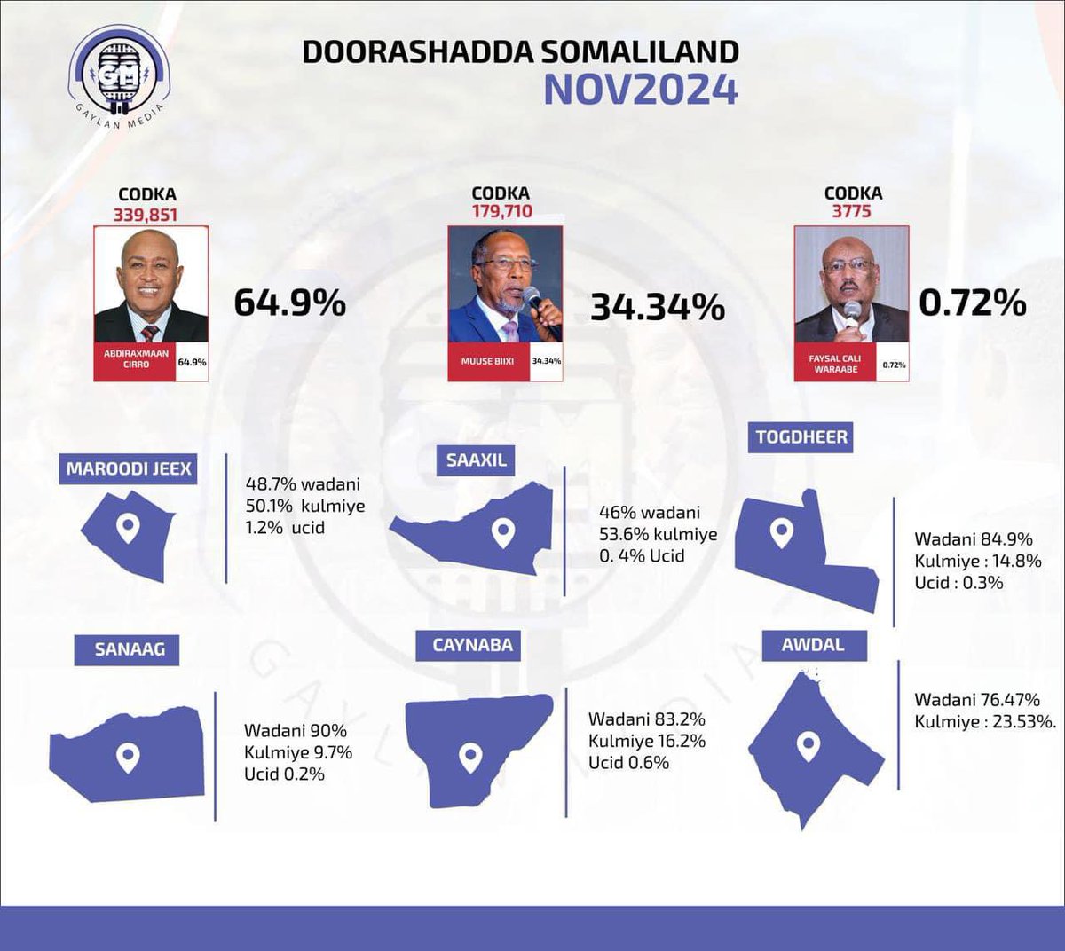 AhmedMu43's tweet photo. "The preliminary results of the Somaliland elections have not yet been officially announced by the election commission." https://t.co/QvRqpNOAwp