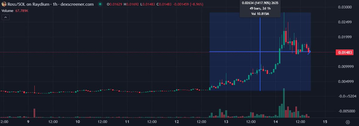 blackcapx02's tweet photo. It seems that people recognized in which meme is lying a true potential 

$ross made 14x in just two days 

PS: We’re still almost two months away from Trump’s inauguration

higher