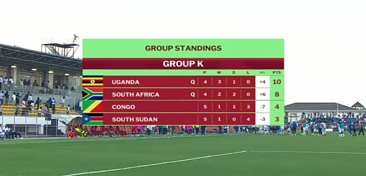 VipersXtra's tweet image. BREAKING NEWS
Uganda to Morocco [#AFCON2025] Nafter South Sudan defeat Congo in Juba. 

#AFCON2025Q | #AFCONQ2025
#afconqualifiers | #UgcranesWeGo