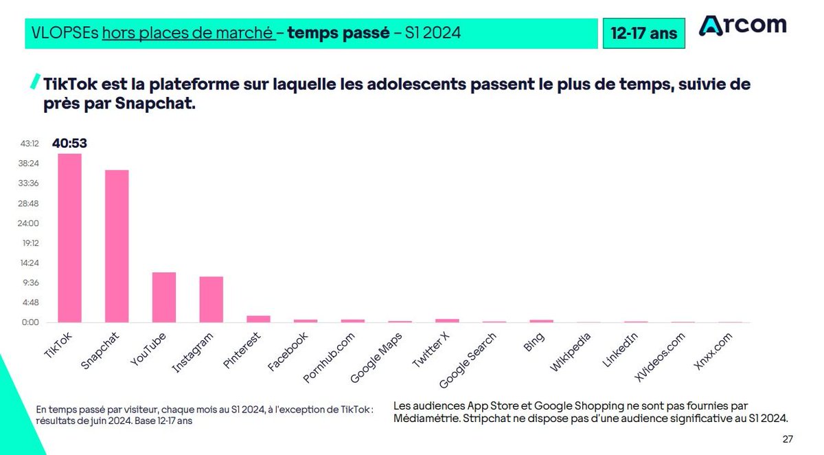 Selon l'Arcom, les jeunes passent beaucoup plus de temps sur TikTok et Snapchat.

L’étude montre que 79% des Français de 12 ans et plus se connectent tous les jours sur internet. En moyenne, ils passent 3h26 en ligne, ce qui montre bien l’omniprésence d’internet dans les
