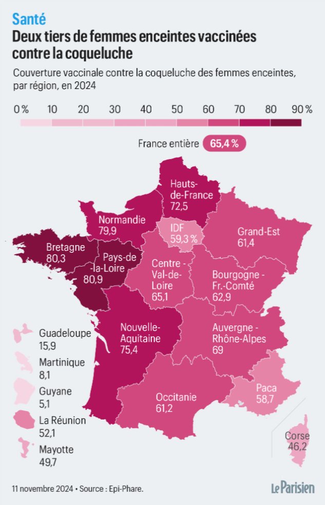 nicolasberrod's tweet image. De plus en plus de femmes enceintes se font vacciner contre la #coqueluche (pour protéger leur futur bébé) 👇

• 2 % en 2021
• 12 % en 2022
• 41 % en 2023
• 65 % cette année

A dérouler ⤵️ @le_Parisien

1/7

leparisien.fr/societe/sante/…