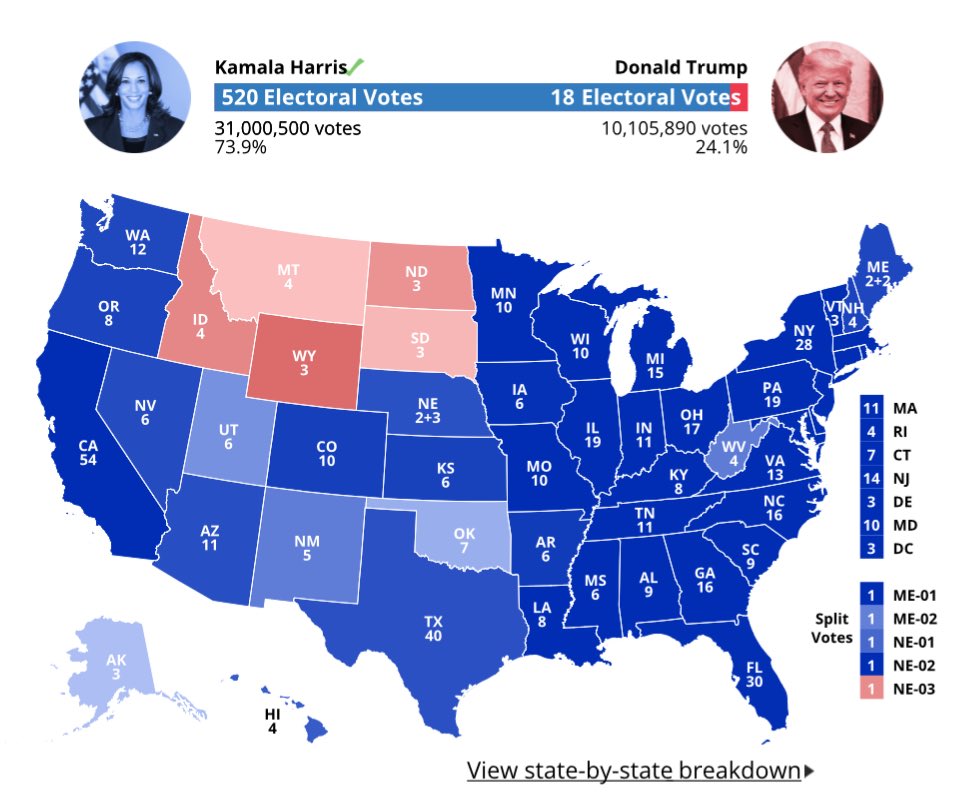 2024 if only people of color could vote

Kamala wins in a 45 state landslide, with only 5 sparsely populated rural states in the northwest going to Trump