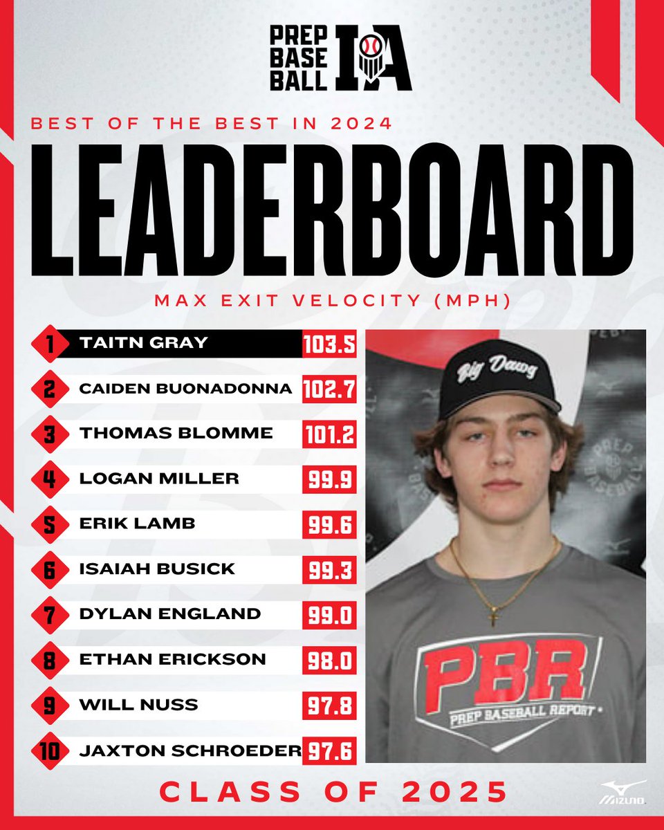 Prep Baseball Iowa (@prepbaseballia) on Twitter photo ๐ฝ๐๐จ๐ฉ ๐ค๐ ๐ฉ๐๐ ๐ฝ๐๐จ๐ฉ ๐ ๐ฎ๐ฌ๐ฎ๐ฑ๐
๐๐ณ๐ฆ๐ฑ ๐๐ข๐ด๐ฆ๐ฃ๐ข๐ญ๐ญ ๐๐ฐ๐ธ๐ข'๐ด ๐๐ฐ๐ฑ ๐๐ฆ๐ณ๐ง๐ฐ๐ณ๐ฎ๐ฆ๐ณ๐ด ๐ง๐ณ๐ฐ๐ฎ ๐ข๐ญ๐ญ ๐๐ท๐ฆ๐ฏ๐ต๐ด ๐ช๐ฏ 2024
+ Exit Velocity ๐ฃ
๐ฅ <a href="/taitngray/">Taitn Gray</a>
๐ฅ <a href="/CaidenBuonadon9/">Caiden Buonadonna</a>
๐ฅ <a href="/blommethomas4/">Thomas Blomme</a>
๐ loom.ly/UOuzT5c ๐ฝ๐๐จ๐ฉ ๐ค๐ ๐ฉ๐๐ ๐ฝ๐๐จ๐ฉ ๐ ๐ฎ๐ฌ๐ฎ๐ฑ๐
๐๐ณ๐ฆ๐ฑ ๐๐ข๐ด๐ฆ๐ฃ๐ข๐ญ๐ญ ๐๐ฐ๐ธ๐ข'๐ด ๐๐ฐ๐ฑ ๐๐ฆ๐ณ๐ง๐ฐ๐ณ๐ฎ๐ฆ๐ณ๐ด ๐ง๐ณ๐ฐ๐ฎ ๐ข๐ญ๐ญ ๐๐ท๐ฆ๐ฏ๐ต๐ด ๐ช๐ฏ 2024
+ Exit Velocity ๐ฃ
๐ฅ <a href="/taitngray/">Taitn Gray</a>
๐ฅ <a href="/CaidenBuonadon9/">Caiden Buonadonna</a>
๐ฅ <a href="/blommethomas4/">Thomas Blomme</a>
๐ loom.ly/UOuzT5c