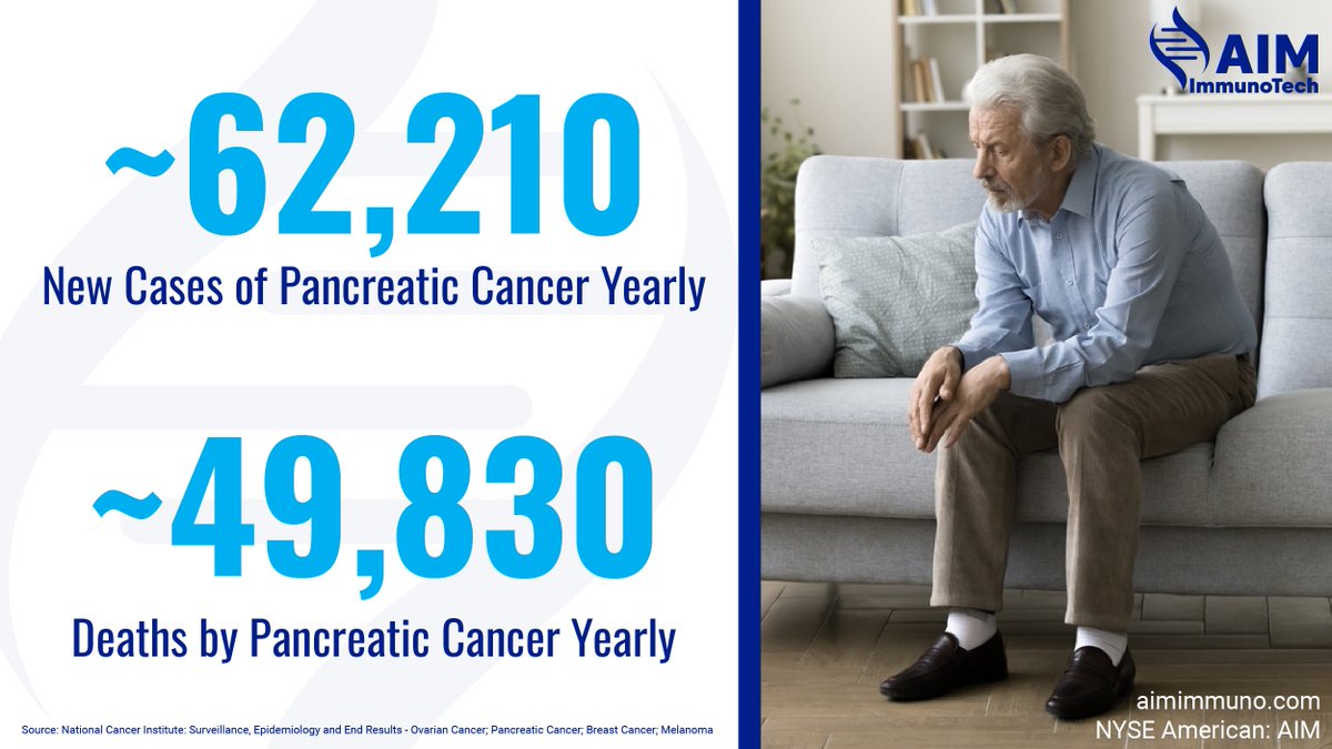 AimImmuno's tweet image. Each year, there are approximately 62,210 new cases of pancreatic cancer. Unfortunately, this disease accounts for about 49,830 deaths annually. Join us in raising awareness and supporting research for better outcomes in the fight against #PancreaticCancer. 

$AIM