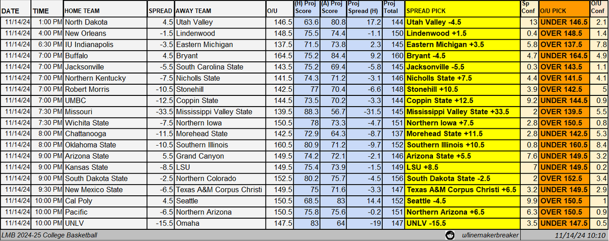 linemakerbrkr's tweet photo. LMB 2024-25 College Basketball Model

Overall: 457-407 (52.9%)
Spread: 226-206 (52.3%)
Over/Under: 231-201 (53.5%)

11/14/24 Picks: https://t.co/KGYJQl26E1
