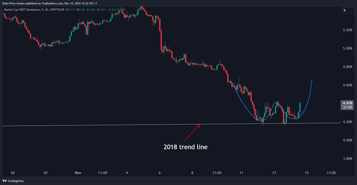 JustinBennettFX's tweet photo. Nice "W" pattern setting up here for Tether dominance off that 2018 trend line. ✍️

This moves inversely to $BTC, which is why I've said all week that it makes no sense to long #Bitcoin when $USDT.D is testing a six-year support level. https://t.co/qJxj9g2Hvk