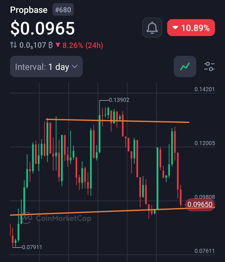 I'll eat $PROPS dips every single time!

Ain't everyday you see a potential $10B gem give you solid discounts like this

Not just that, <a href="/PropbaseApp/">Propbase</a> just locked in what's probably the biggest RWA partnership ever!

DYOR and grab your bags at convenient zones cus $PROPS is about