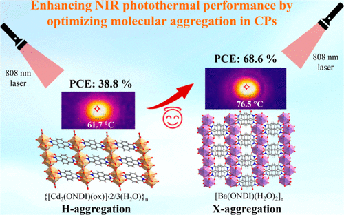 bhkenlo's tweet image. Enhancing Near-Infrared Photothermal Performance by Molecular Aggregation Optimization in Semiconductive Coordination Polymers | Inorganic Chemistry pubs.acs.org/doi/10.1021/ac… Yan, Krautscheid, Zhang, &amp;amp; co-workers @InorgChem #cadmium #barium #ONDI #NIR #photothermal #semiconductive
