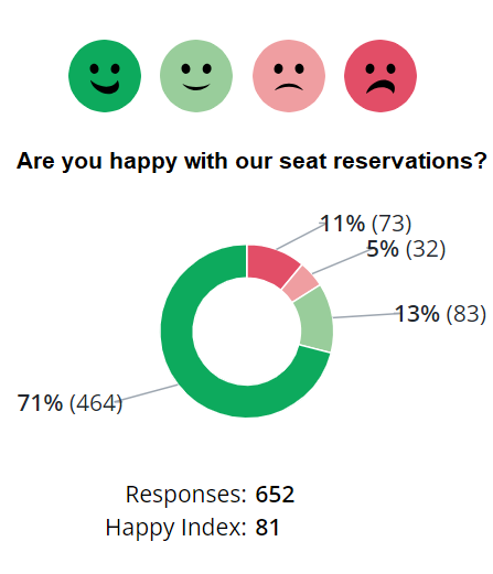 cmbUMCG's tweet photo. The result of our HappyOrNot survey about the study places: a large majority is happy or even very happy with it!
And we are happy with that 😊

Want to know more about the results? See: https://t.co/QNH8HBQADX https://t.co/5k5YCi5I5q