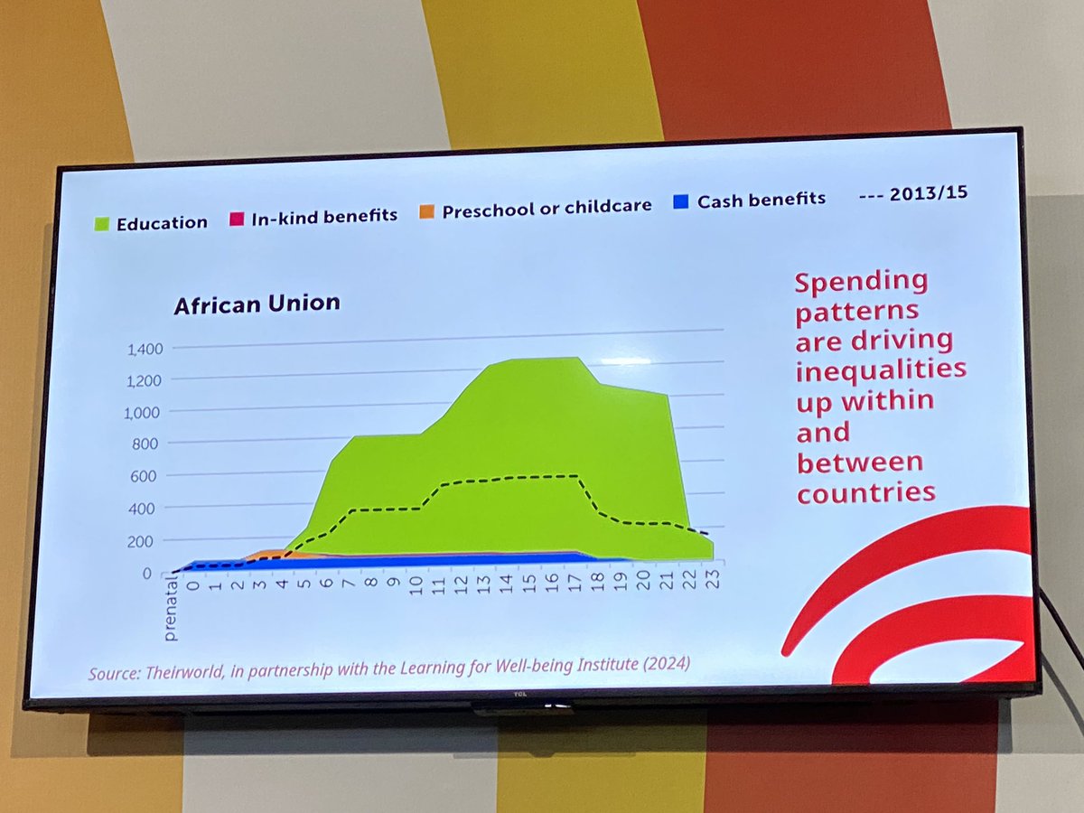 Inequality, hunger and poverty challenges can start from birth. <a href="/theirworld/">Theirworld</a> new research shows that most #G20 and #AfricanUnion spend on the education system, but not for those that are either not in school or before they start school. We must invest early. #ecd <a href="/ibenhewitt/">Ben Hewitt</a>