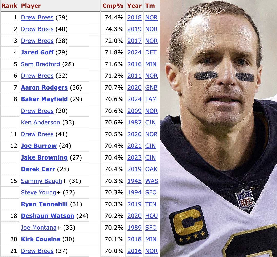 Underrated: Drew Brees is the only QB to finish a season with a 70% or greater completion percentage more than once. 

He did it 7 times 🤯