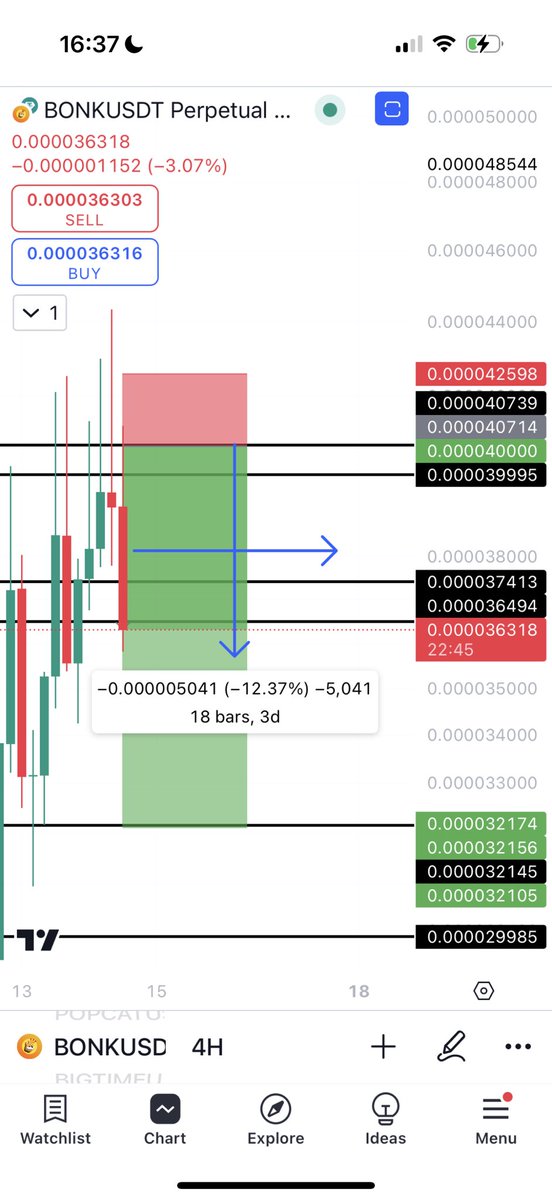 Another great $BONK short scalp using my levels😩