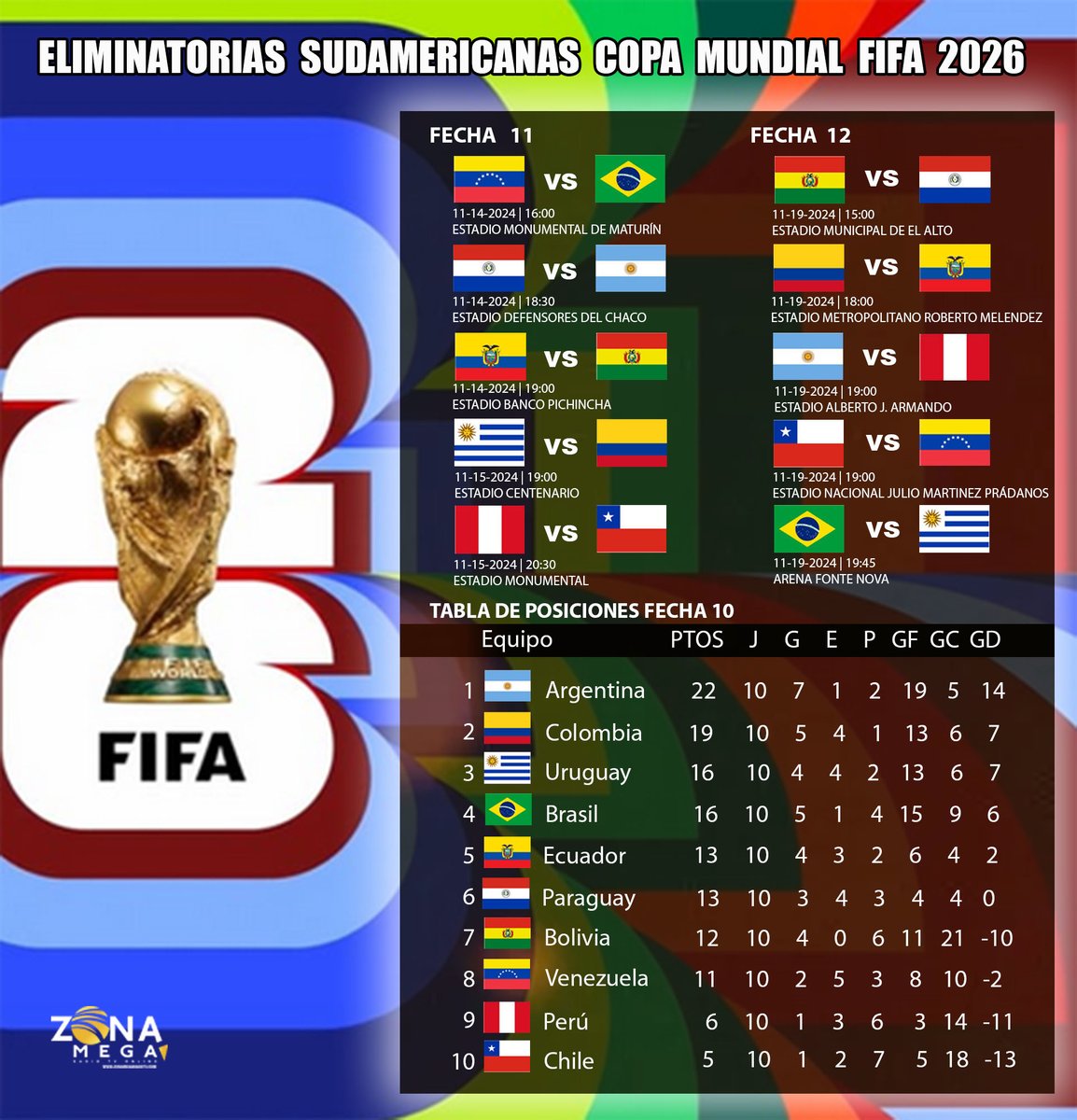 ZonaMegaDigital's tweet photo. Eliminatorias Sudamerica calendario de la fecha 11 y 12, horarios, estadios, y tabla de posiciones.
Gracias por darle ❤️🔁📣 https://t.co/3oG6IVA5hx