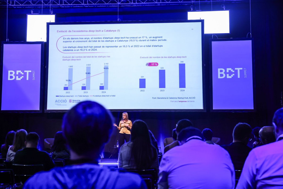 bcndeeptech's tweet image. 📊 The Barcelona Deep Tech Summit brought together two essential studies that provide a detailed snapshot of Barcelona, Catalonia and Spain's growing Deep Tech sector, highlighting a vibrant landscape filled with innovation and opportunity.
#barcelonadeeptechsummit