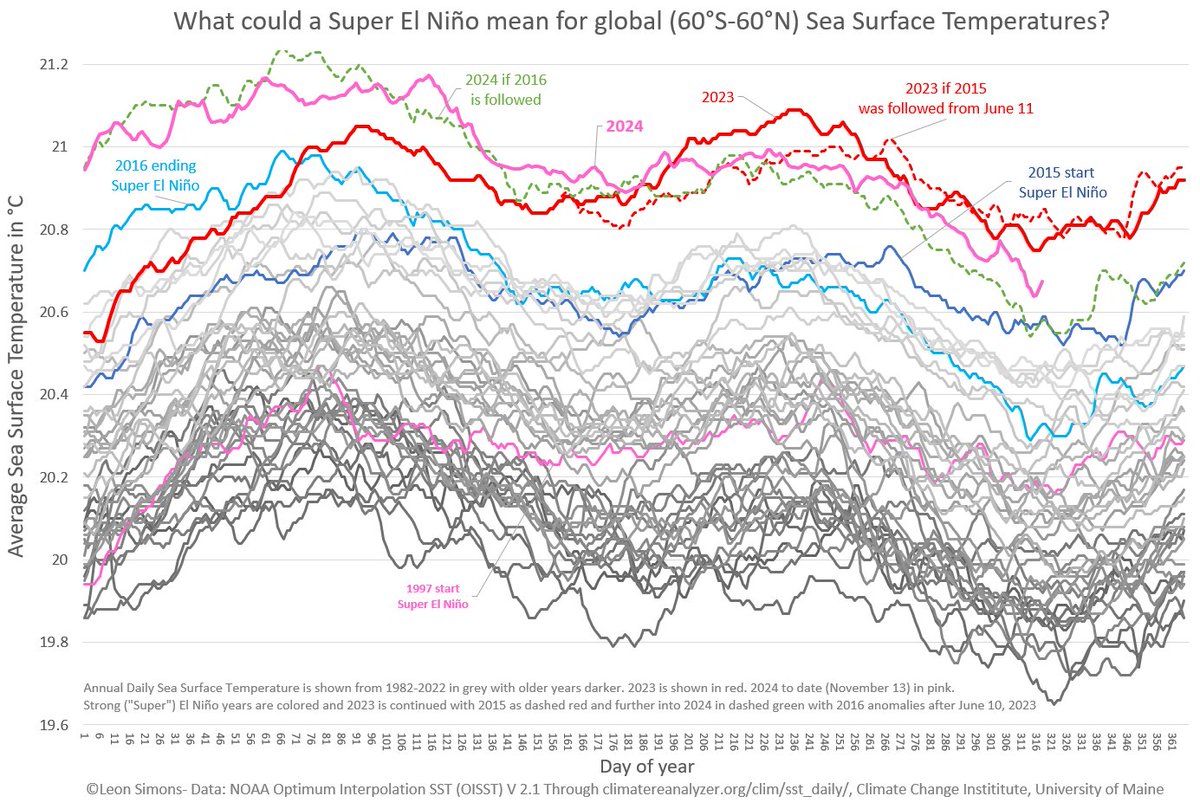 🌍🌊🌡️📈
20 MONTHS!

Global Sea Surface Temperatures have now been running above pre-2023 record highs for 20 months!

It's even worse than the crazy Super El Niño extrapolation I made when temperatures were already very high, up to June 10, 2023: