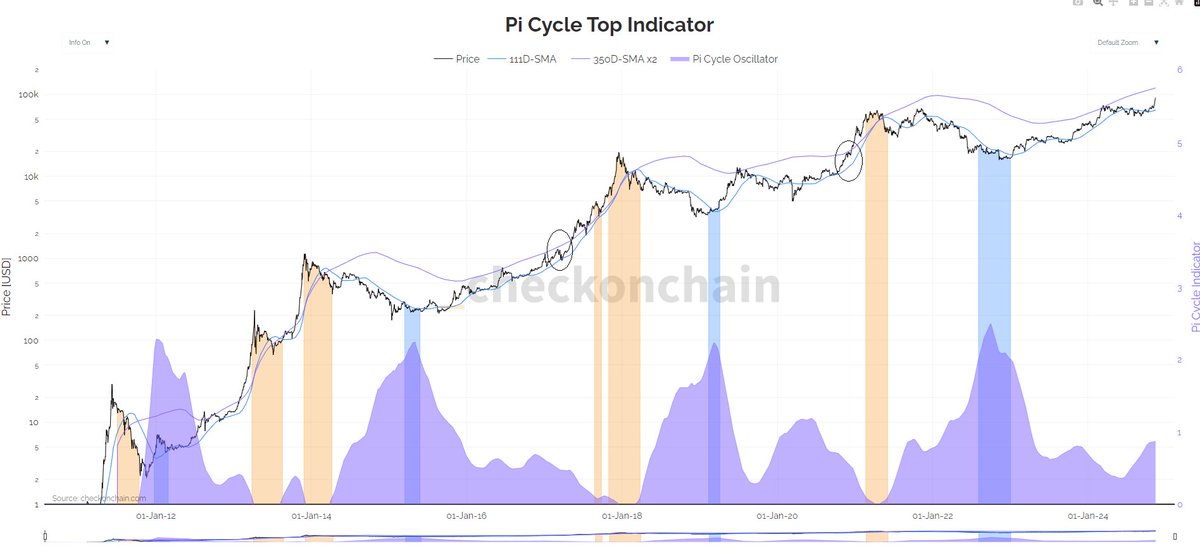 PI Cycle - Ara dönem/Ana dönem

Eski takipçileri bir çoğu benim bu tabirlerime hakimdir. PI Cycle ile Bitcoin döngüleri tanımladığım çünkü bu döngüyü de aynı şekilde takip etmiştik. 

Bitcoin ATH yaptıktan sonra düşüşteki ilk dipten, ilk mor hareketli ortalama testine kadar giden