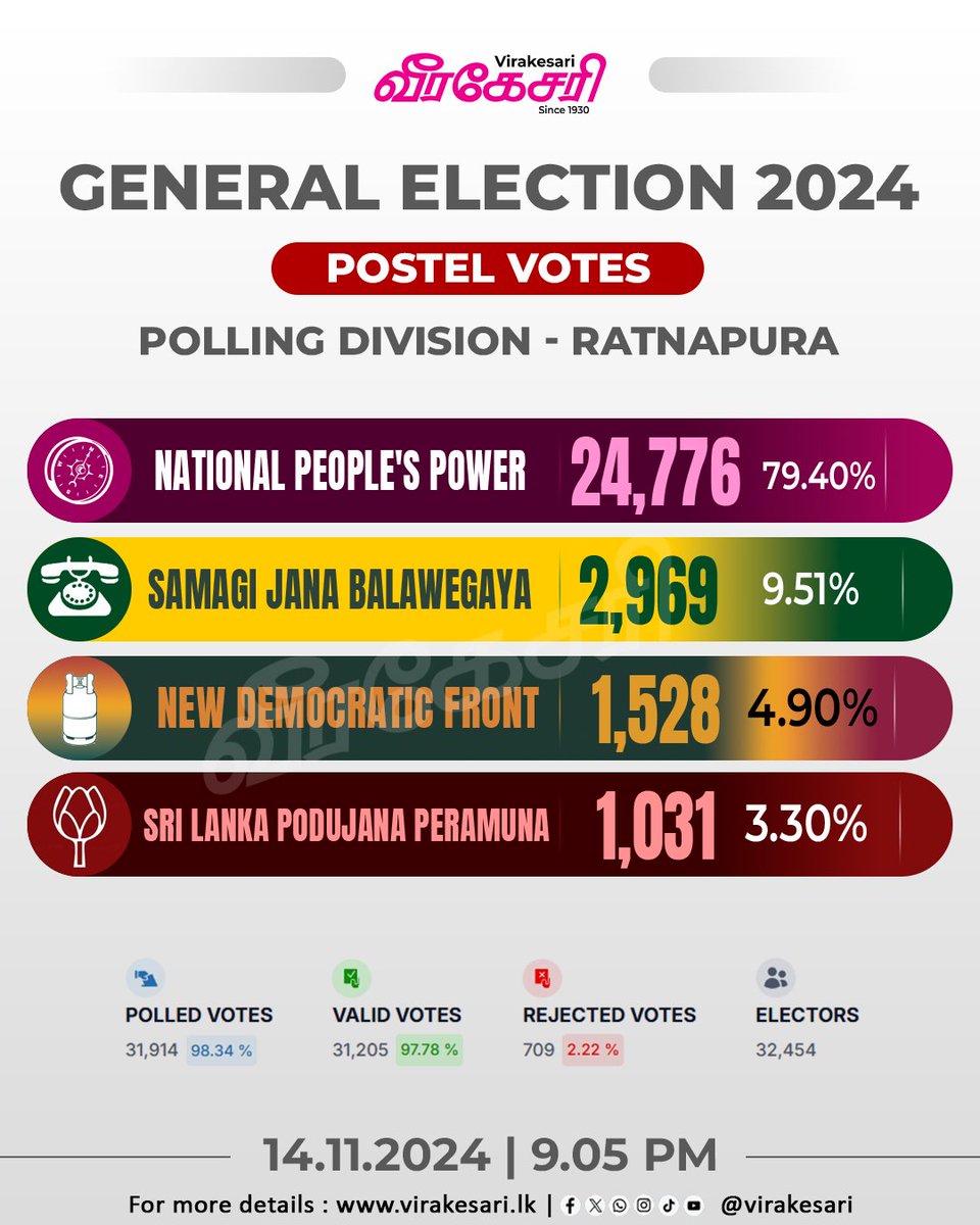 virakesari_lk's tweet photo. பாராளுமன்றத் தேர்தல் 2024 : இரத்தினபுரி மாவட்ட தபால் மூல வாக்களிப்பு முடிவு :தேசிய மக்கள் சக்தி 24,776 : ஐக்கிய மக்கள் சக்தி 2,969
#GenElecSL #SriLankaElections #GeneralElection2024 #ParliamentaryElections #SLGE2024 #SLElection2024 https://t.co/mY19wvNglM https://t.co/ueuteLU9WD