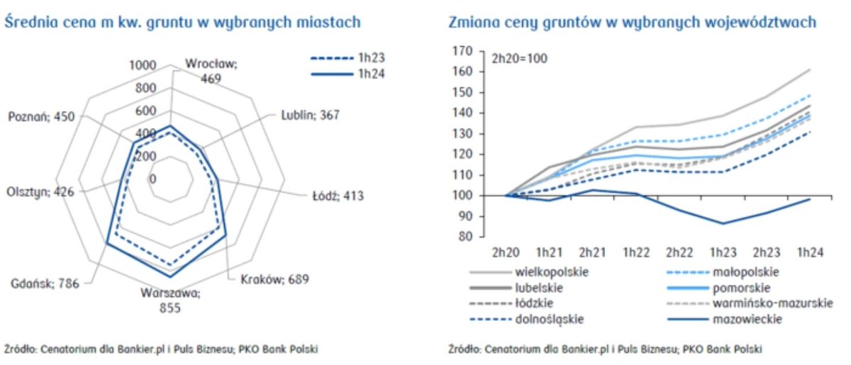 DawidParzyk's tweet image. "Pierwsza połowa 2024 to dalszy silny wzrost liczby wydawanych pozwoleń na budowę."

centrumanaliz.pkobp.pl/nieruchomosci/…

#nieruchomosci #grunty #dzialki
