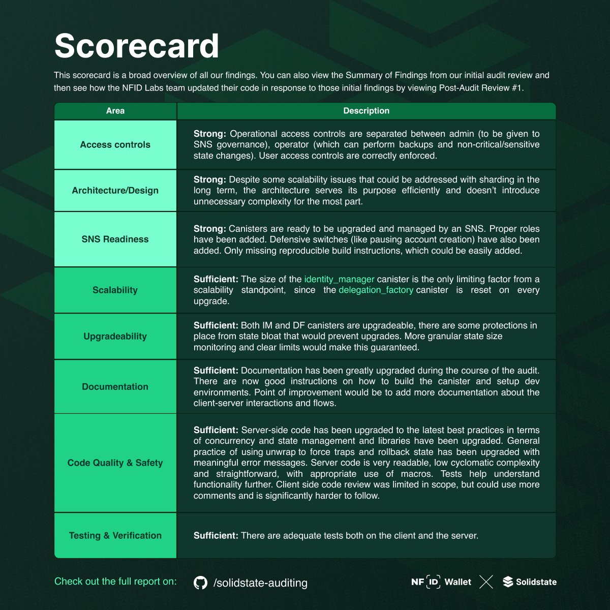 NFIDWallet's tweet image. 🚨 Big news for $ICP and @NFIDWallet! 🚨

The first-ever audited ICP wallet has just received the ONLY ALL-GREEN AUDIT in ICP&apos;s history! 🔥🚀

The future of secure, ICP defi is here, and it’s looking greener than ever. 💚

Full report: github.com/solidstate-aud…

🫶 @codeandstate