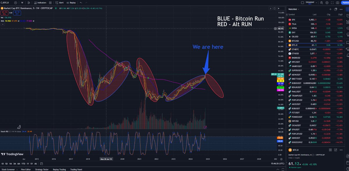 Bitcoin Dominance drop marked the start of Alt season in the 2 previous Bitcoin Cycles. 

#Bitcoin #Crypto #Altseason2025