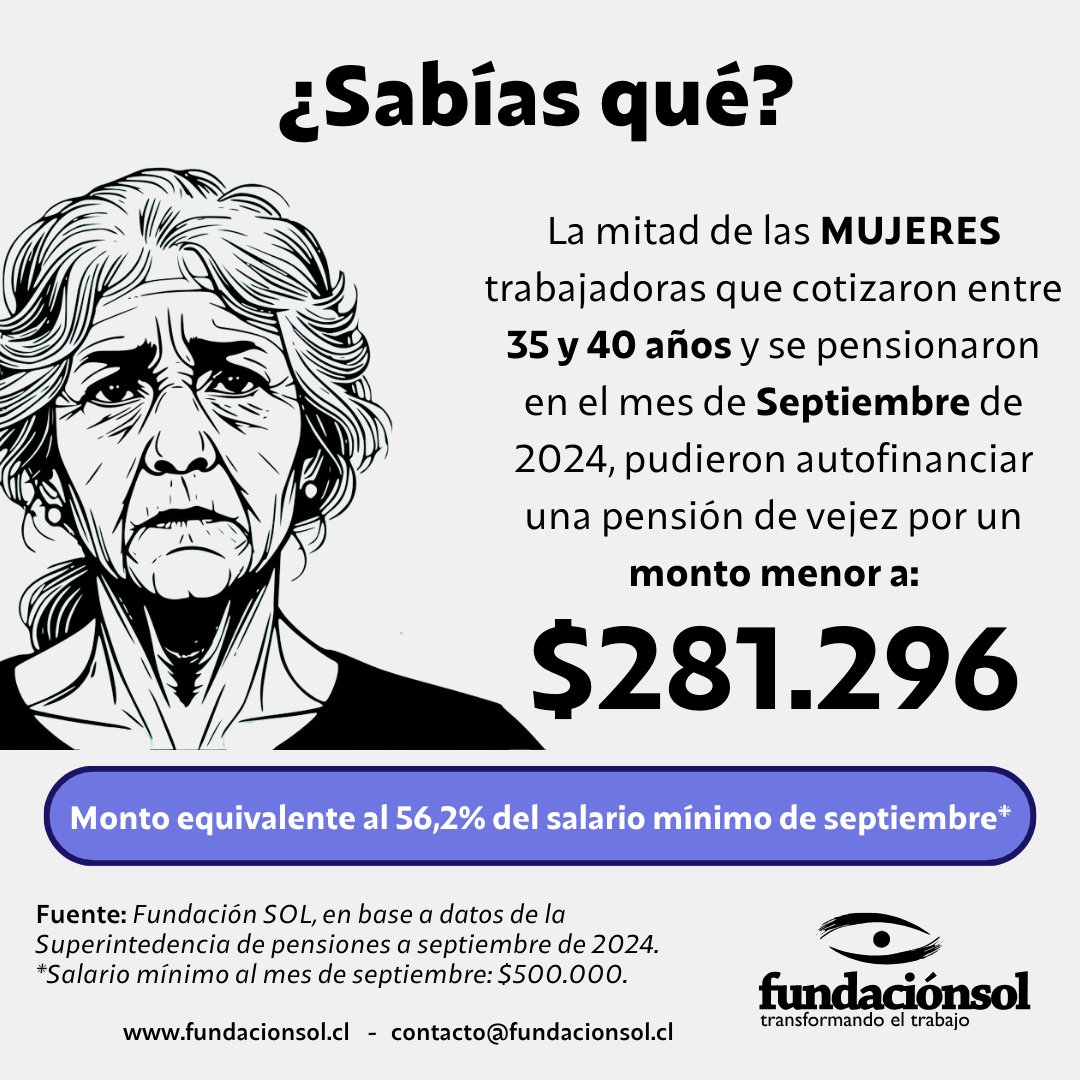 ¿Sabías qué? La mitad de las MUJERES trabajadoras que cotizaron entre 35 y 40 años y se pensionaron en el mes de Septiembre de 2024, pudieron autofinanciar una pensión de vejez por un monto menor a: $281.296, equivalente a al 56,2% del salario mínimo de septiembre