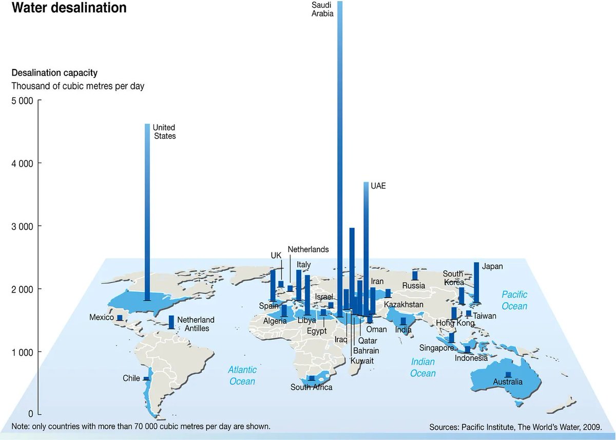 Craziest stat I read today:

"There are about 21,000 desalination plants around the world, supplying water to over 300 million people—about 4% of the world’s population."

unchartedterritories.tomaspueyo.com/p/does-desalin…

<a href="/tomaspueyo/">Tomas Pueyo</a>