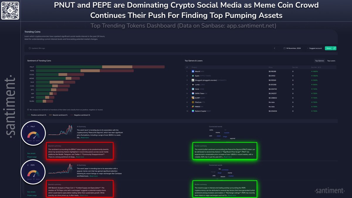 🗣️ The top trending tokens in crypto are being dominated by meme coins as  speculative assets dominate this historic bull rally. The top 6 notable  assets seeing significantly higher discussion rates across