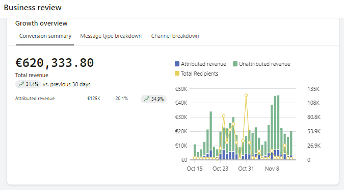 📧 Email marketing, as always, is a powerful tool – and it's one of our specialties! 💪 around 20% of our revenue comes from email marketing.

Men can lie, but the numbers never do. Neglecting email marketing means leaving 20% of your revenue on the table! Don’t make that