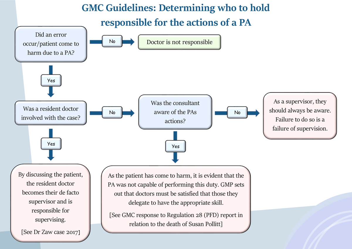 ExplosiveEnema2's tweet image. An unofficial guide on how the @gmcuk will decide who is responsible for the actions of a PA

Spoiler - it's never the PA

*Note the lack of GMC logo
