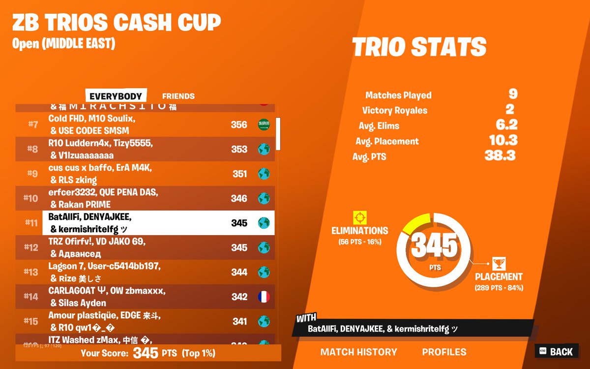 #11 Qualed ME ZB Trio Cash Cup Finals(2/2)🙂w/ <a href="/batallfi_fn/">BatAllFi</a> @kermish2k