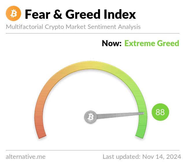CoinFunds's tweet image. Fear and Greed Index is 88 — Extreme Greed
#Bitcoin price: $91,236