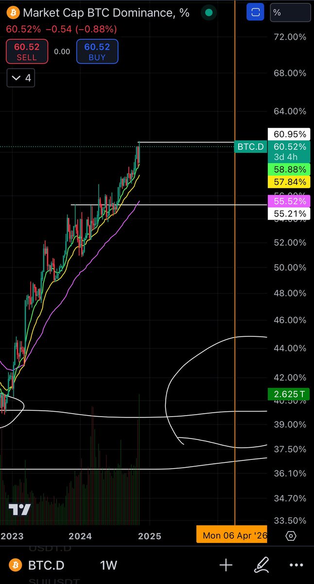 The fact $BRETT and $PEPE - as eth BASEd memes

Are doing what they are doing 

While ETH/BTC has been shitting the bed

And while bitcoin dominance is at 60%!!!!

Do u understand how actually ridiculously bullish this is??????????