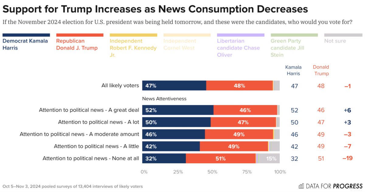 Data for Progress (@dataprogress) on Twitter photo NEW from <a href="/ryanodonnellpa/">Ryan O'Donnell</a>:
Why did Democrats succeed in 2022 and not 2024?
One key is news engagement.
Those who pay less attention to political news voted for Trump at significantly higher rates. NEW from <a href="/ryanodonnellpa/">Ryan O'Donnell</a>:
Why did Democrats succeed in 2022 and not 2024?
One key is news engagement.
Those who pay less attention to political news voted for Trump at significantly higher rates.