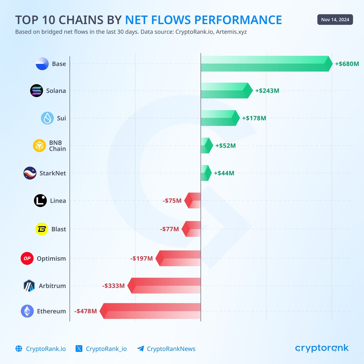 _AAH_aah_'s tweet image. Top 10 Chains by Net Flow Performance!

Ethereum ($3.1B) and Arbitrum ($1.1B) saw major inflows but higher outflows, while Base, Solana, and Sui lead with positive net flows. 

#NetFlows #Ethereum #Solana