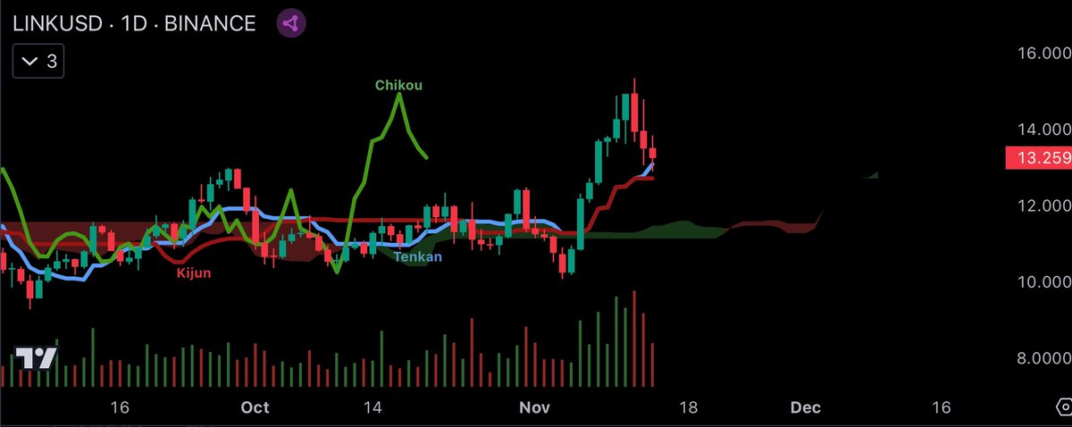 #Chainlink offering a chance 🎲 

Reasons to take it 💰
- Price above T, K,+ cloud 🧙‍♂️
- Chikou in clear blue sky 🤖
- $LINK above 50/200 Day 🤘
-50 Day sloping ⬆️
- 200 Day test underway 🧪
- Green cloud fattening 🎅
- $13 zone now support 💪
- Volume 📈
- Crypto Mcap > $2.9T 💸