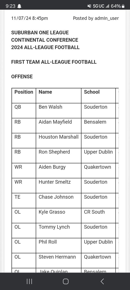 Blessed to receive First Team All-League for both S and RB.  Many people have helped me to get to the point I'm at, and I don't plan on stopping now! <a href="/SoudyFB/">Souderton Football</a> .<a href="/WingTPasser/">Paul Fargo 🔴⚪️🏈🏆</a> .<a href="/egallagher2/">Edward Gallagher</a> .<a href="/danhammer11/">Dan Hammerschmidt</a>.<a href="/MustangsDC/">Rich Renner</a> .<a href="/LitrentaJohn/">John Litrenta</a> .<a href="/CoachHada/">Dustin Hada</a> .<a href="/AdamDorrel/">Adam Dorrel</a> .
@PRZPAvic .