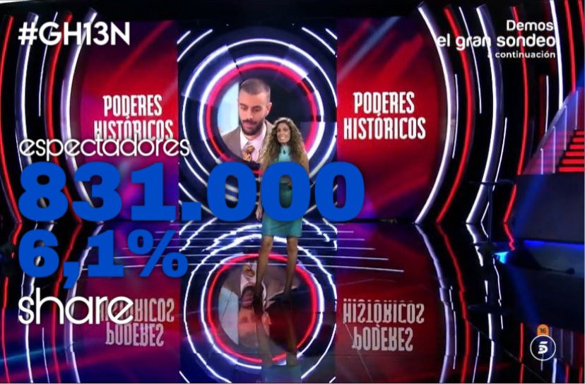 MasQTele's tweet photo. La ÚLTIMA HORA de #GH13N sube en el #AccesTime de @telecincoes y se mantiene con aceptables 831.000 espectadores (6,1% de share) @laura_madrueno https://t.co/KUx1bUny8b