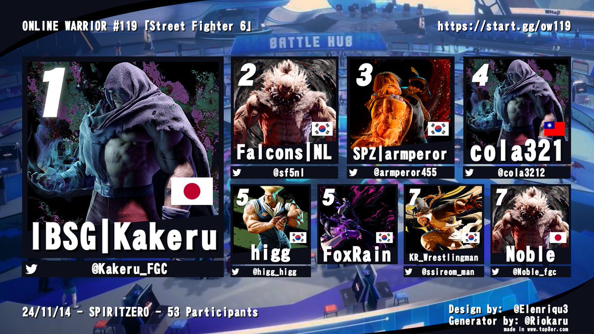 Team SPIRITZERO (@spiritzer0) on Twitter photo ONLINE WARRIOR #119 #StreetFighter6 Result 
๐ฅ<a href="/Kakeru_FGC/">ZETA Kakeru(็ฟ)</a>
๐ฅ<a href="/sf5nl/">NL</a>
๐ฅ<a href="/armperor455/">DNFโarmperor</a>
4๏ธโฃ<a href="/cola3212/">cola321๐ฅคVtype๐น๏ธ</a>
5๏ธโฃ<a href="/higg_higg/">higg</a>
5๏ธโฃ๐๐ผ๐
๐ฅ๐ฎ๐ถ๐ป
7๏ธโฃ<a href="/ssireom_man/">SPZ l KR_Wrestlingman</a>
7๏ธโฃ<a href="/Noble_fgc/">Noble</a>
VOD
vod.sooplive.co.kr/player/1422724โฆ
Bracket
start.gg/ow119
#SPIRITZERO #SF6 #SOOP ONLINE WARRIOR #119 #StreetFighter6 Result 
๐ฅ<a href="/Kakeru_FGC/">ZETA Kakeru(็ฟ)</a>
๐ฅ<a href="/sf5nl/">NL</a>
๐ฅ<a href="/armperor455/">DNFโarmperor</a>
4๏ธโฃ<a href="/cola3212/">cola321๐ฅคVtype๐น๏ธ</a>
5๏ธโฃ<a href="/higg_higg/">higg</a>
5๏ธโฃ๐๐ผ๐
๐ฅ๐ฎ๐ถ๐ป
7๏ธโฃ<a href="/ssireom_man/">SPZ l KR_Wrestlingman</a>
7๏ธโฃ<a href="/Noble_fgc/">Noble</a>
VOD
vod.sooplive.co.kr/player/1422724โฆ
Bracket
start.gg/ow119
#SPIRITZERO #SF6 #SOOP