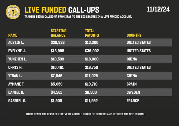 TopstepTV's tweet photo. @Topstep is all about taking traders from the SIM environment to the LIVE environment. Here are our latest call ups from Express Funded Account to the Live markets. 🌎
Don't forget to take a payout on the way!
📝 Risk Disclosure: https://t.co/b64KQIXQ9W
#livefunded #callups #trading #markets
