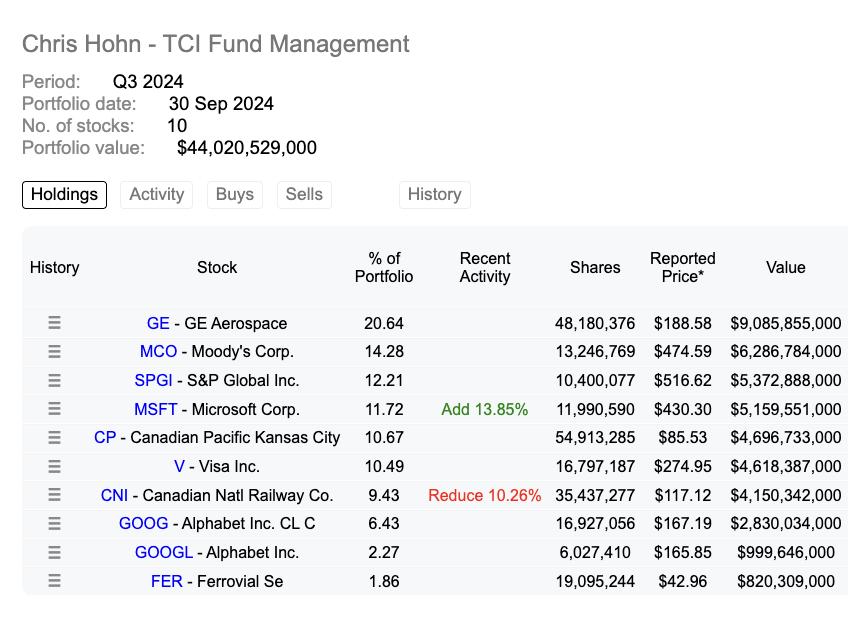 Chris Hohn who manages $44B just updated his portfolio