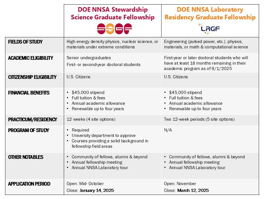 DOE NNSA SSGF (@doennsassgf) on Twitter photo Considering/pursuing a PhD in critical areas of science & technology research relevant to #stockpilestewardship? Join us at 1 p.m. CT TODAY – bit.ly/3UUlcKj – as we talk #DOENNSASSGF & <a href="/LRGFellowship/">Laboratory Residency Graduate Fellowship</a> funding. #physics #nuclearscience #materialsscience #engineering Considering/pursuing a PhD in critical areas of science & technology research relevant to #stockpilestewardship? Join us at 1 p.m. CT TODAY – bit.ly/3UUlcKj – as we talk #DOENNSASSGF & <a href="/LRGFellowship/">Laboratory Residency Graduate Fellowship</a> funding. #physics #nuclearscience #materialsscience #engineering