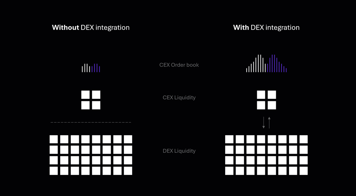 goofy_crisp's tweet photo. Why CEX Market Maker Integration with DEXs Matters 👇

Real volume is everything in crypto, but you can't have volume without liquidity 💦

With this integration, the market maker will be able to mirror the DEXs trading experience (liquidity, price, impact) on CEXs 🧠

Leading to deeper Order Book on CEX markets -> Attracting larger traders -> Creating more volume 🔊

The MM can also do live rebalancing of the positions (ADA, $SNEK, USDT, etc.) and arbitrage with different markets, adding to the trading volume and efficiency of the markets 📊

Without a DEX integration, projects need to fragment their liquidity on every exchanges (CEX or DEX), which is a huge downside because it reduces the overall user experience on each market 👎

With a DEX integration, you can have many CEXs, all with great liquidity, leveraging and trading with the main pool (DEX) when needed 👍

A CEX-DEX integration means that instead of being segmented, the liquidity can now be leveraged 🤯

A first ever on Cardano.