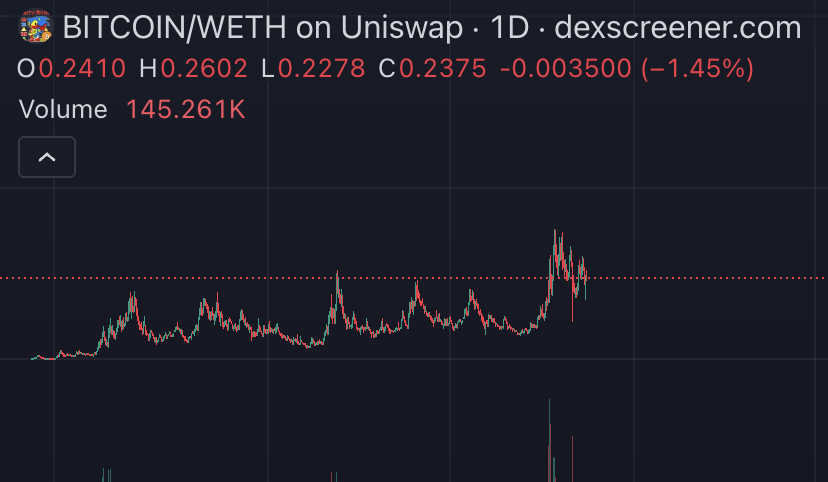 famous_dyl's tweet photo. ticker $bitcoin will go much higher

#HarryPotterObamaSonic10Inu 

it's the original schizo #memecoin https://t.co/hPKDfxl7Wr