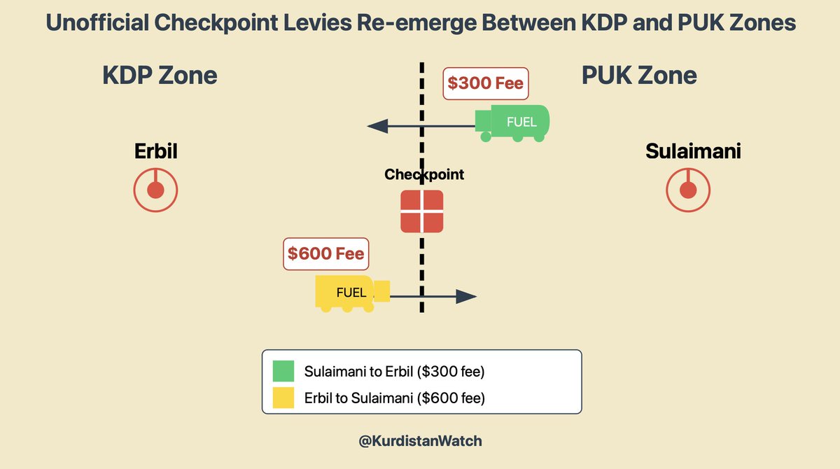 As PUK-KDP relations continue to deteriorate, unofficial checkpoint levies have resurfaced along the KDP-PUK zones: tankers now face these charges while still within the official boundaries of Erbil province, which is divided between KDP and PUK control.

The enforcement
