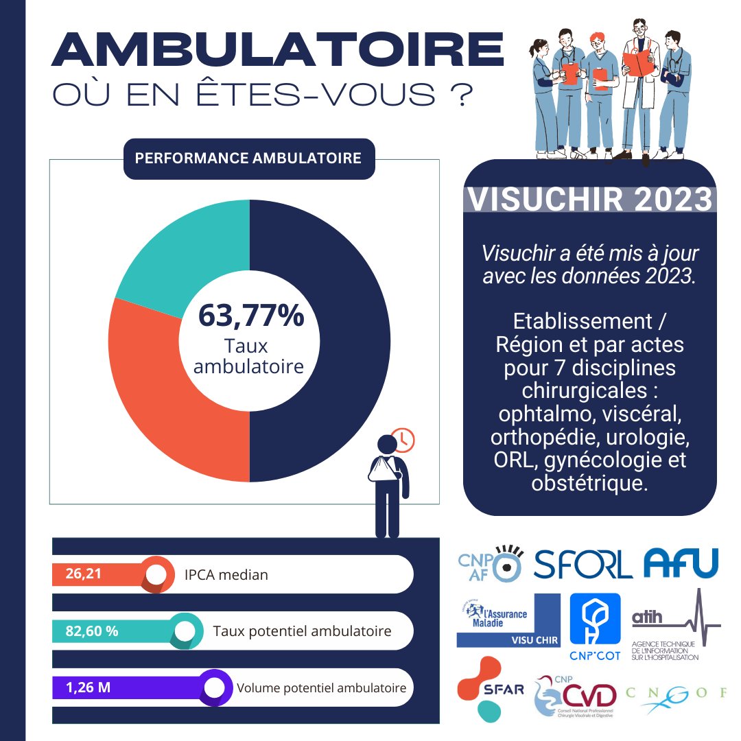 SFAR Anesthésie Réanimation (@sfar_org) on Twitter photo 📊 Taux chirurgie ambulatoire 2023 : 63,77%
L’outil Visuchir a été remis à jour avec les données 2023, l’analyse de vos données 2023 est désormais accessible avec les taux de réhospitalisations à J7 et J30
👉🏼ow.ly/72sP50U6Xb4
<a href="/twittorl/">SFORL</a> <a href="/AFUrologie/">Association Française d'Urologie - AFU</a> <a href="/Assur_Maladie/">Assurance Maladie</a> <a href="/leCNGOF/">CNGOF</a> 📊 Taux chirurgie ambulatoire 2023 : 63,77%
L’outil Visuchir a été remis à jour avec les données 2023, l’analyse de vos données 2023 est désormais accessible avec les taux de réhospitalisations à J7 et J30
👉🏼ow.ly/72sP50U6Xb4
<a href="/twittorl/">SFORL</a> <a href="/AFUrologie/">Association Française d'Urologie - AFU</a> <a href="/Assur_Maladie/">Assurance Maladie</a> <a href="/leCNGOF/">CNGOF</a>