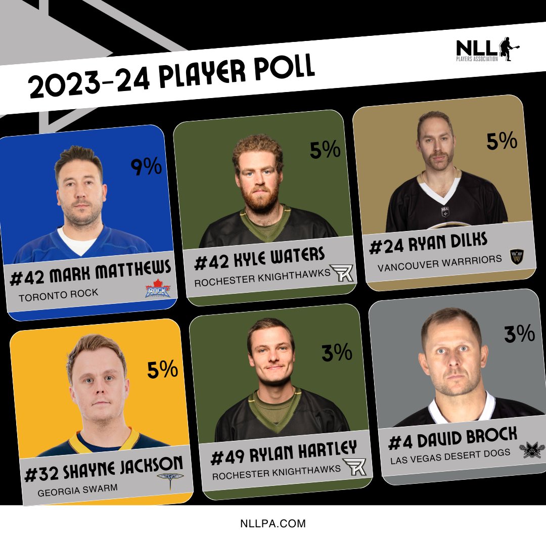 NLLPA's tweet photo. We asked NLL players, ‘Of all active players who is the funniest teammate you’ve ever had?’

Check the link in our bio to see a full break down of this years NLL Player Poll. 

*Results only show the top 6

#NLLPA #NLL #PlayerPoll #Lacrosse https://t.co/ixG7gS0On5