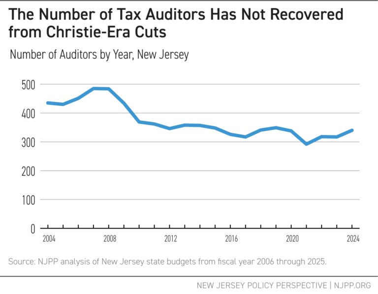 ptrchn1's tweet photo. It's time to.....(crowd in suspense)

...increase the state tax enforcement workforce!! 
(crowd loses its mind)

NJ's auditor workforce is still far below its peak despite more taxpayers and more complex returns.

Each auditor generates on average $2.3M in revenue. https://t.co/dNY85jgxXl