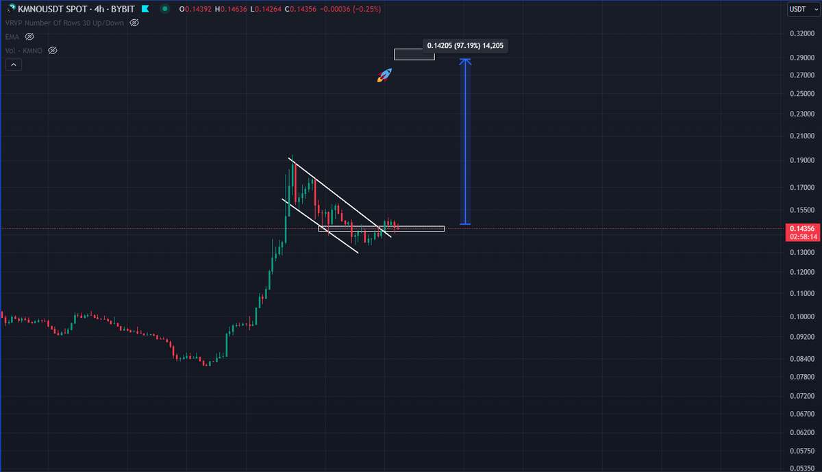 RayNakamoto's tweet photo. $KMNO can pump anytime. Follow for More📈 #KMNOusdt #KMNO #ALTSEASON #altcoinseason #altcoin #Altcoins #cryptotrading https://t.co/16FDdlzyw6