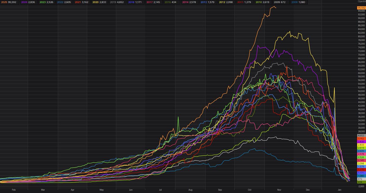 Open interest on #Rapeseed Feb25...